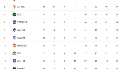 争冠降级白热化！中超最新积分榜：申花领先1分，降级区4队差2分